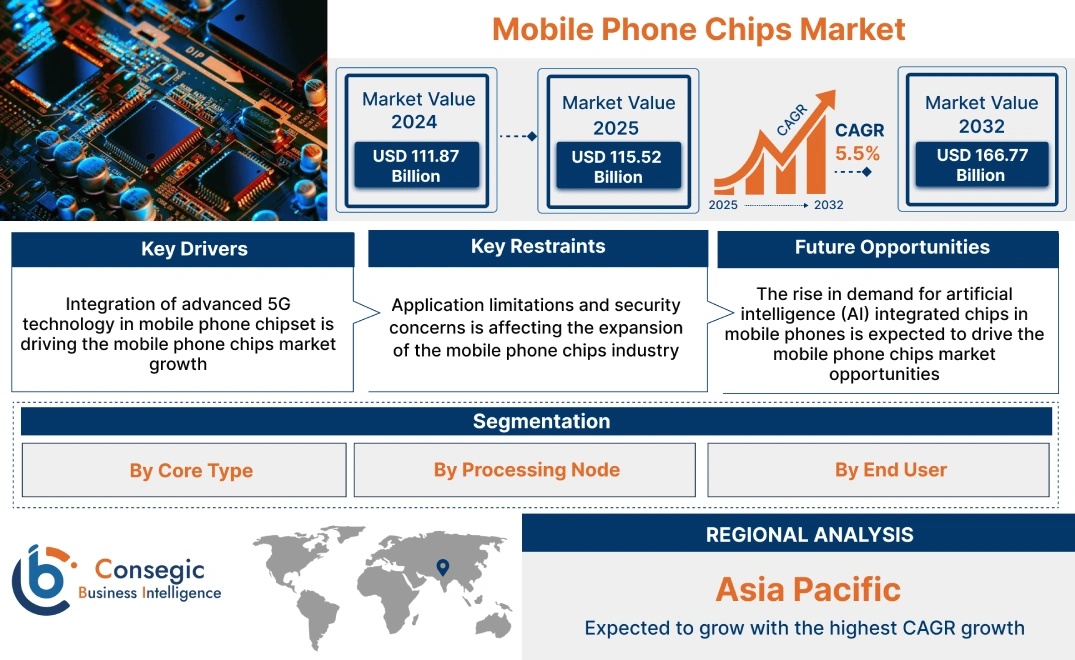 Mobile Phone Chips Market Mobile Phone Chips Market
