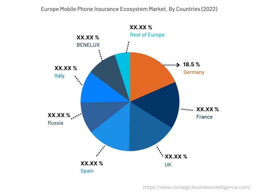 Europe Mobile Phone Insurance Ecosystem Market, By Countries (2022)
