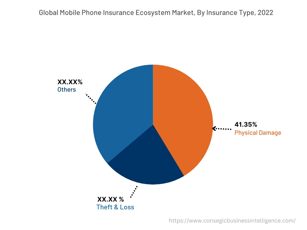 Global Mobile Phone Insurance Ecosystem Market, By Insurance Type, 2022