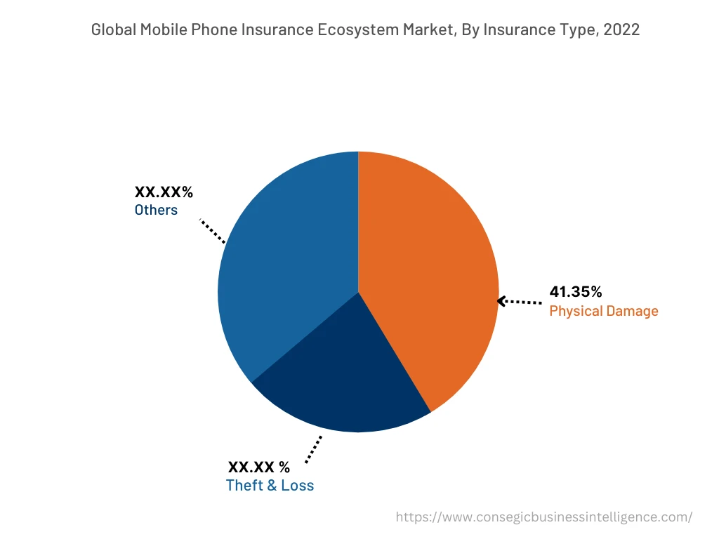 Global Mobile Phone Insurance Ecosystem Market , By Type, 2022