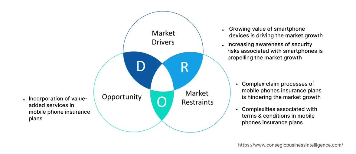 Mobile Phone Insurance Ecosystem Market  Dynamics