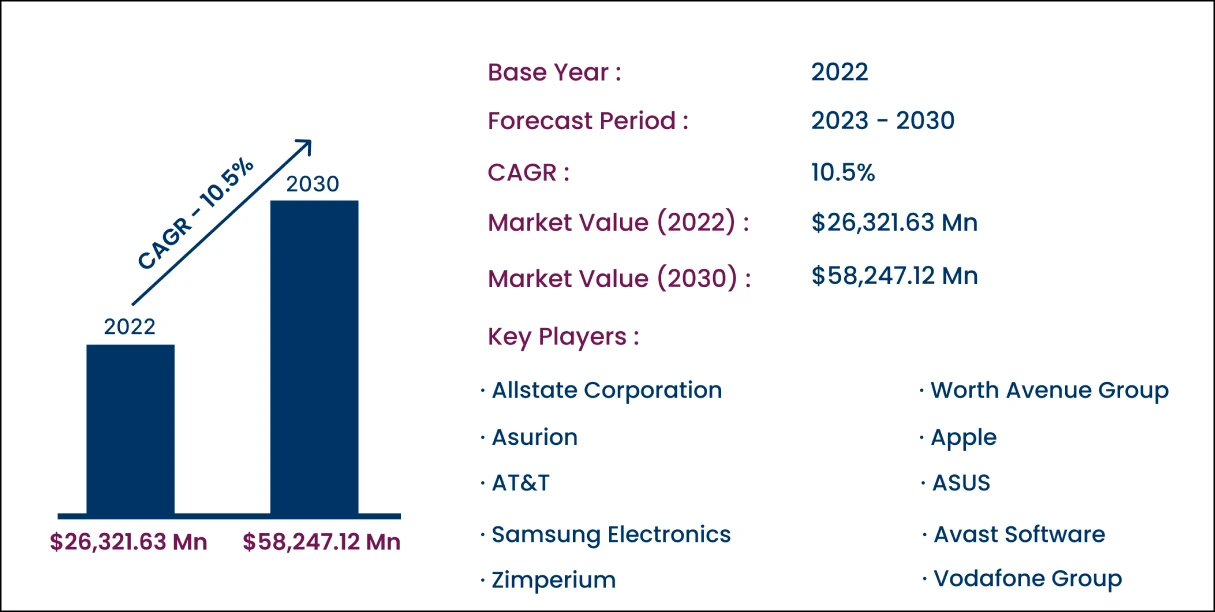 Global Mobile Phone Insurance Ecosystem Market