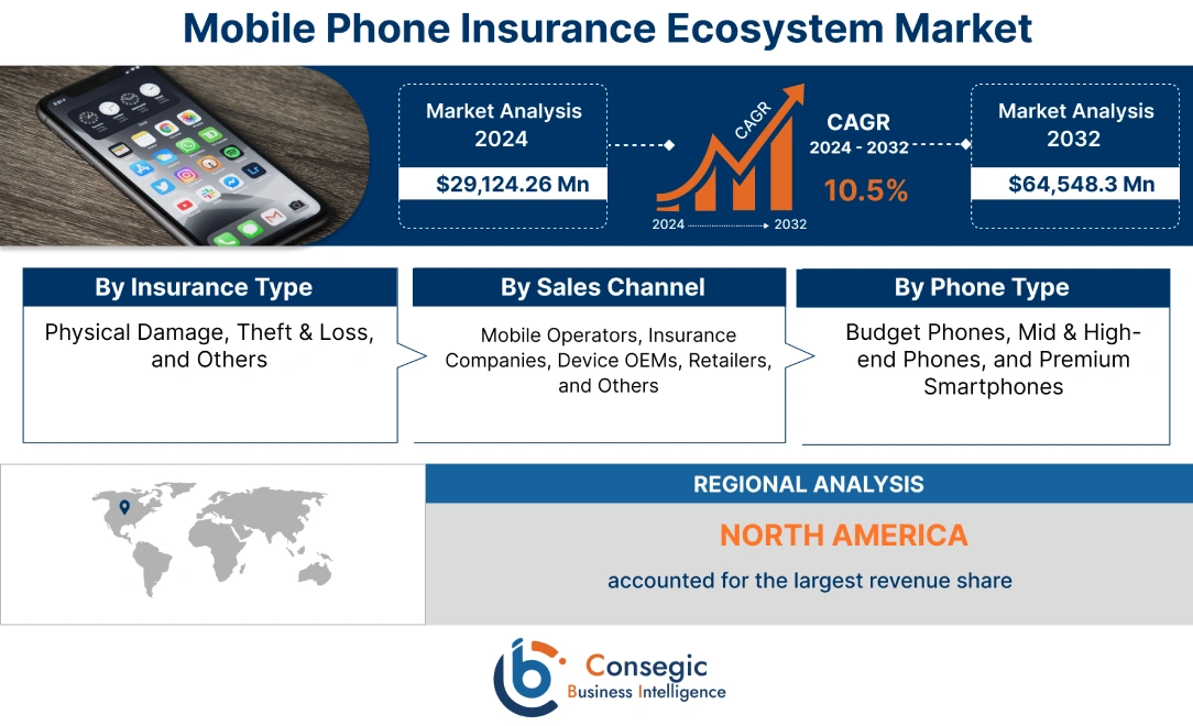 Mobile Phone Insurance Ecosystem Market Size Share Growth Analysis 2032 Mobile Phone Insurance Ecosystem Market Size Share Growth Analysis 2032