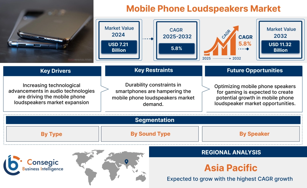 Mobile Phone Loudspeakers Market Mobile Phone Loudspeakers Market