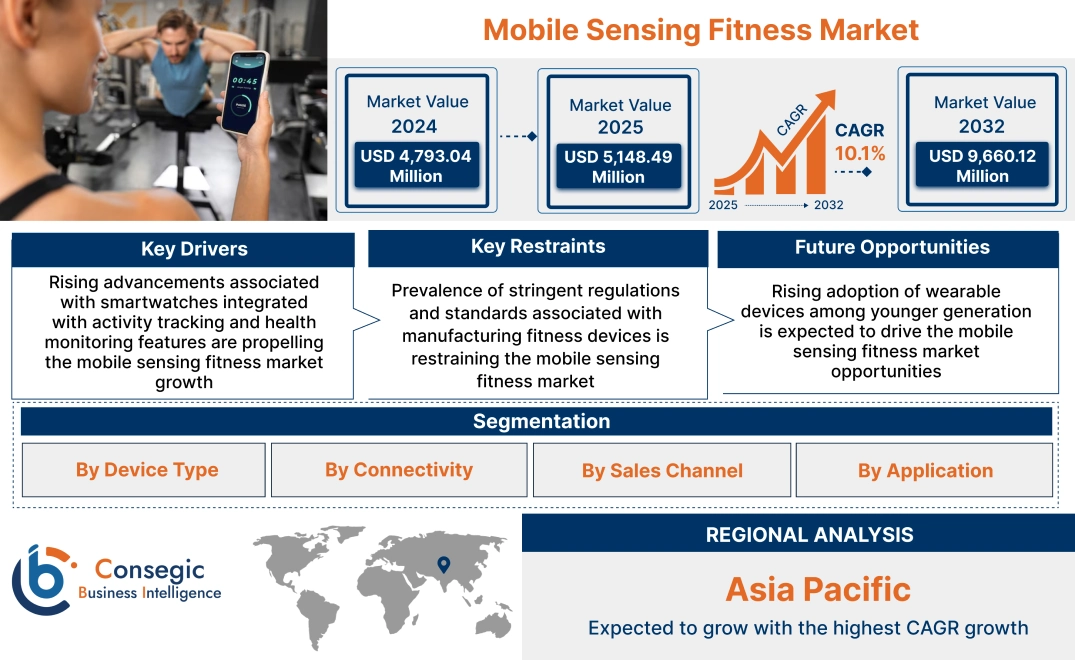 Mobile Sensing Fitness Market Mobile Sensing Fitness Market