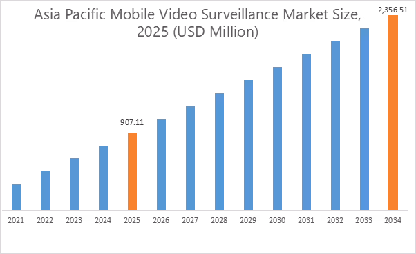 Mobile Video Surveillance Market Regional Analysis