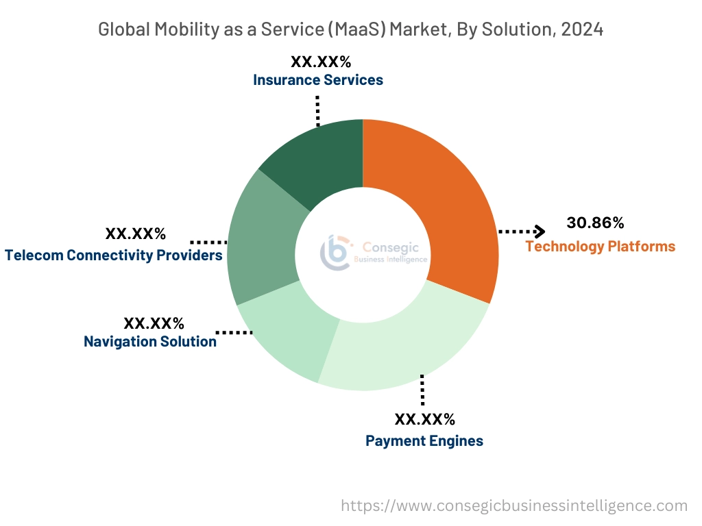 Mobility as a Service (MaaS) Market By Solution