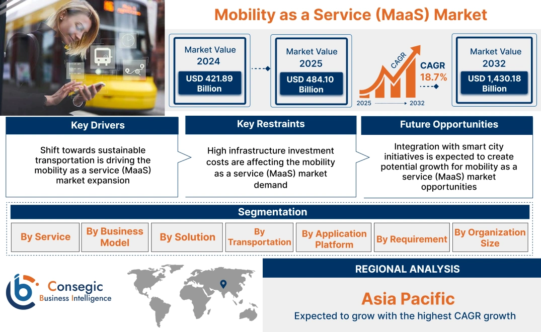 Mobility as a Service (MaaS) Market Mobility as a Service (MaaS) Market