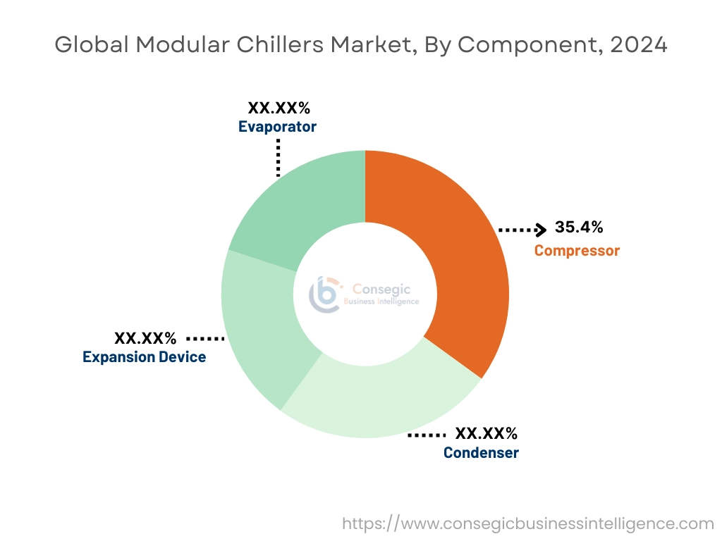 Modular Chillers Market By Component