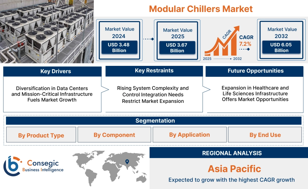 Modular Chillers Market Modular Chillers Market