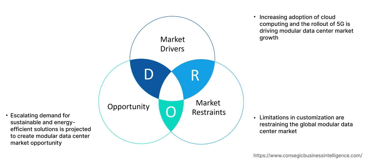 모듈형 데이터 센터 시장 동향 모듈형 데이터 센터 시장 동향