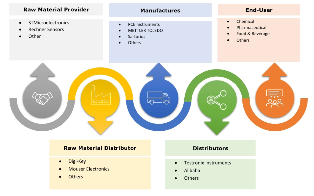 Moisture Analyzer Market Ecosystem Moisture Analyzer Market Ecosystem