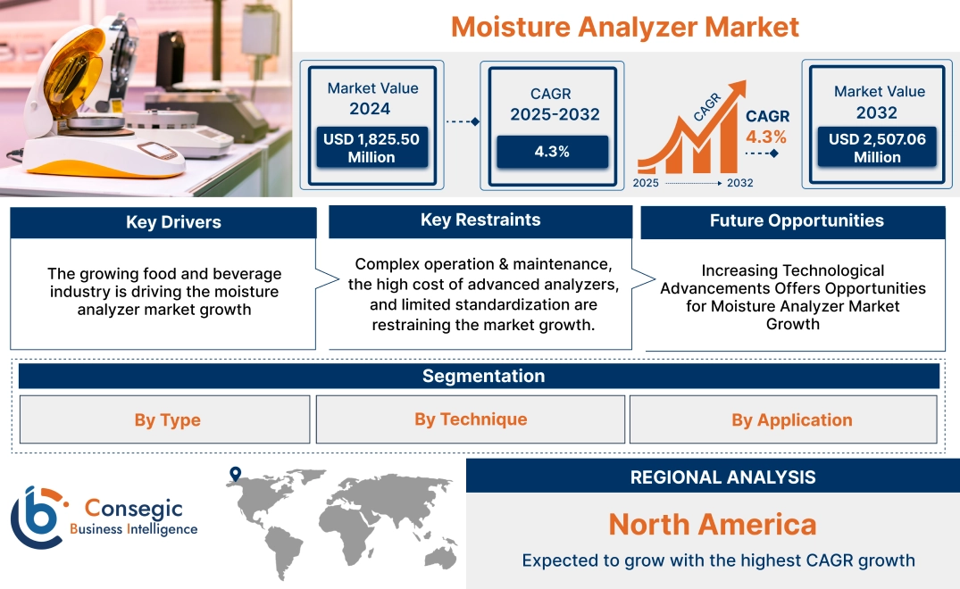 Moisture Analyzer Market Moisture Analyzer Market