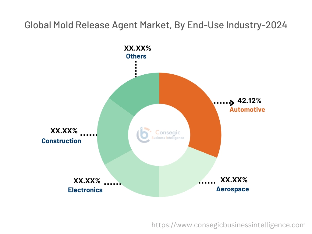 최종 사용 산업별 금형 이형제 시장