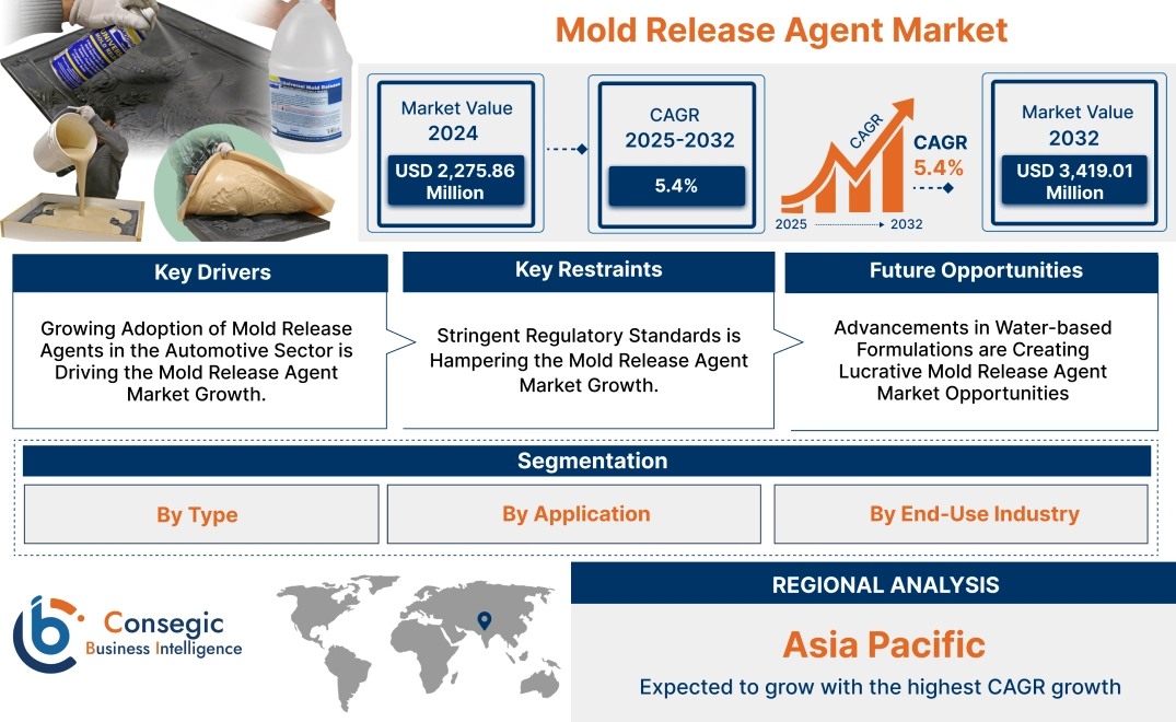 Mold Release Agent Market Mold Release Agent Market