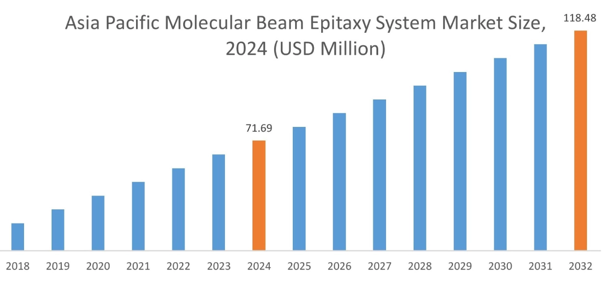 Molecular Beam Epitaxy System Market By Region