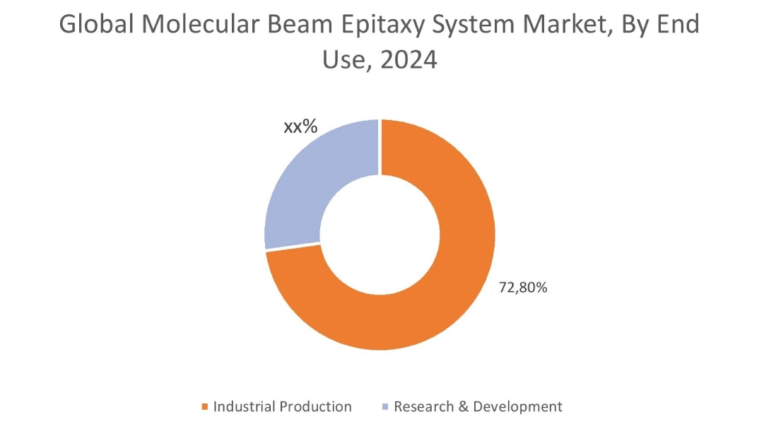 Molecular Beam Epitaxy System Market By End Use