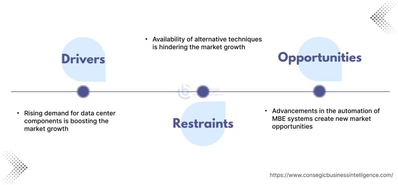Molecular Beam Epitaxy System Market Dynamics Molecular Beam Epitaxy System Market Dynamics