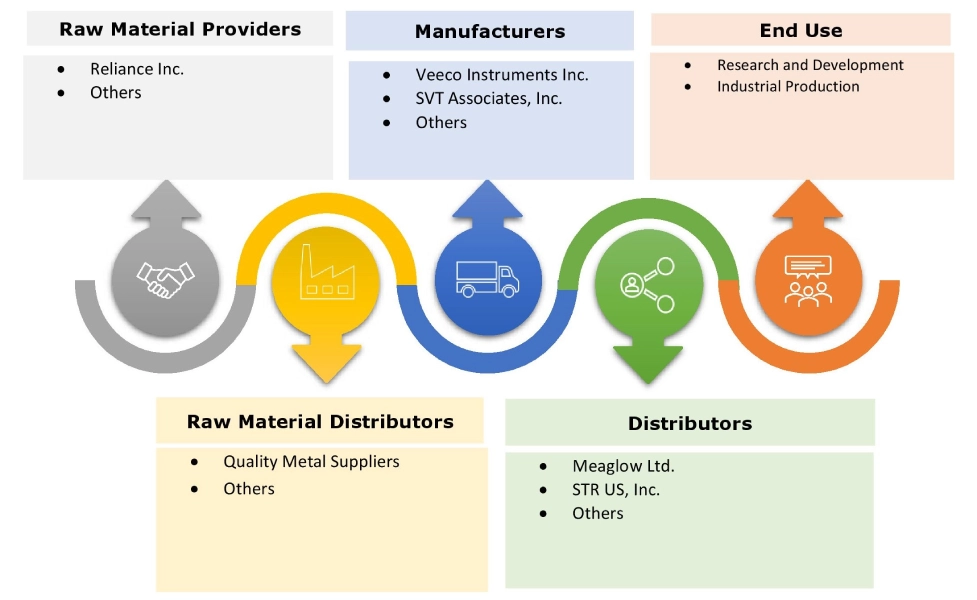 Molecular Beam Epitaxy System Market Ecosystem Molecular Beam Epitaxy System Market Ecosystem