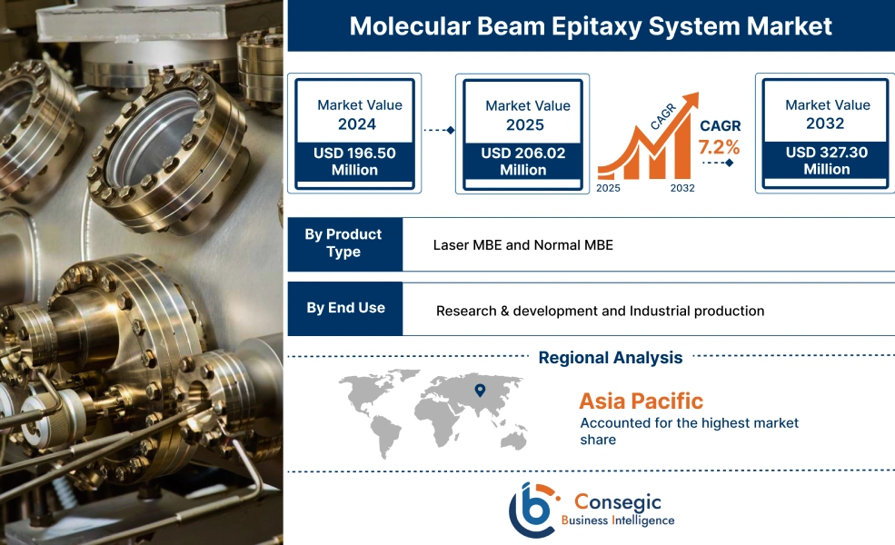 Molecular Beam Epitaxy System Market