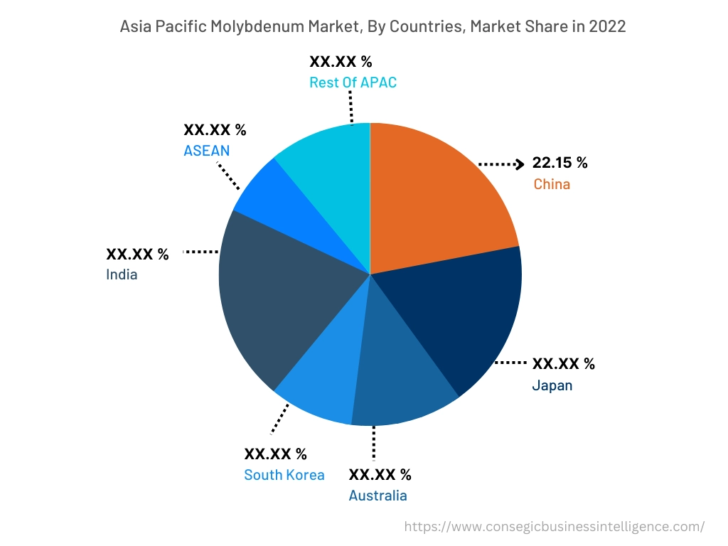 North America Molybdenum Market, By Countries (2022)