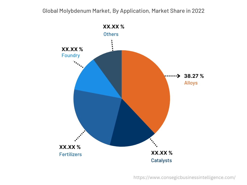 Global Molybdenum Market, By Type, 2022