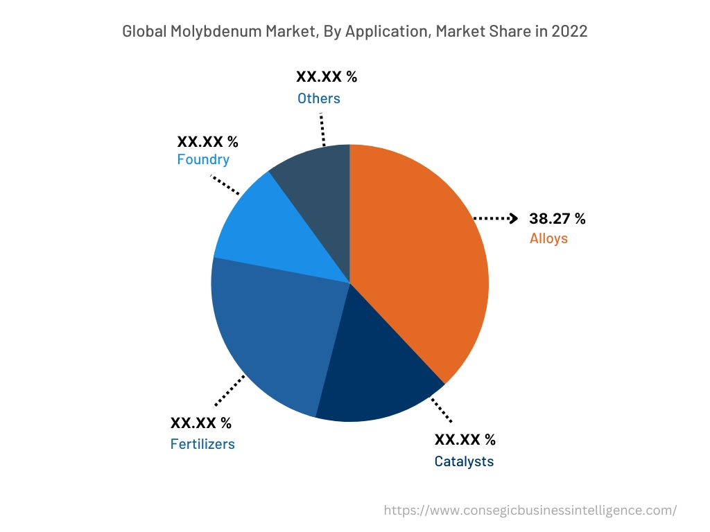 Global Molybdenum Market , By Application, 2022