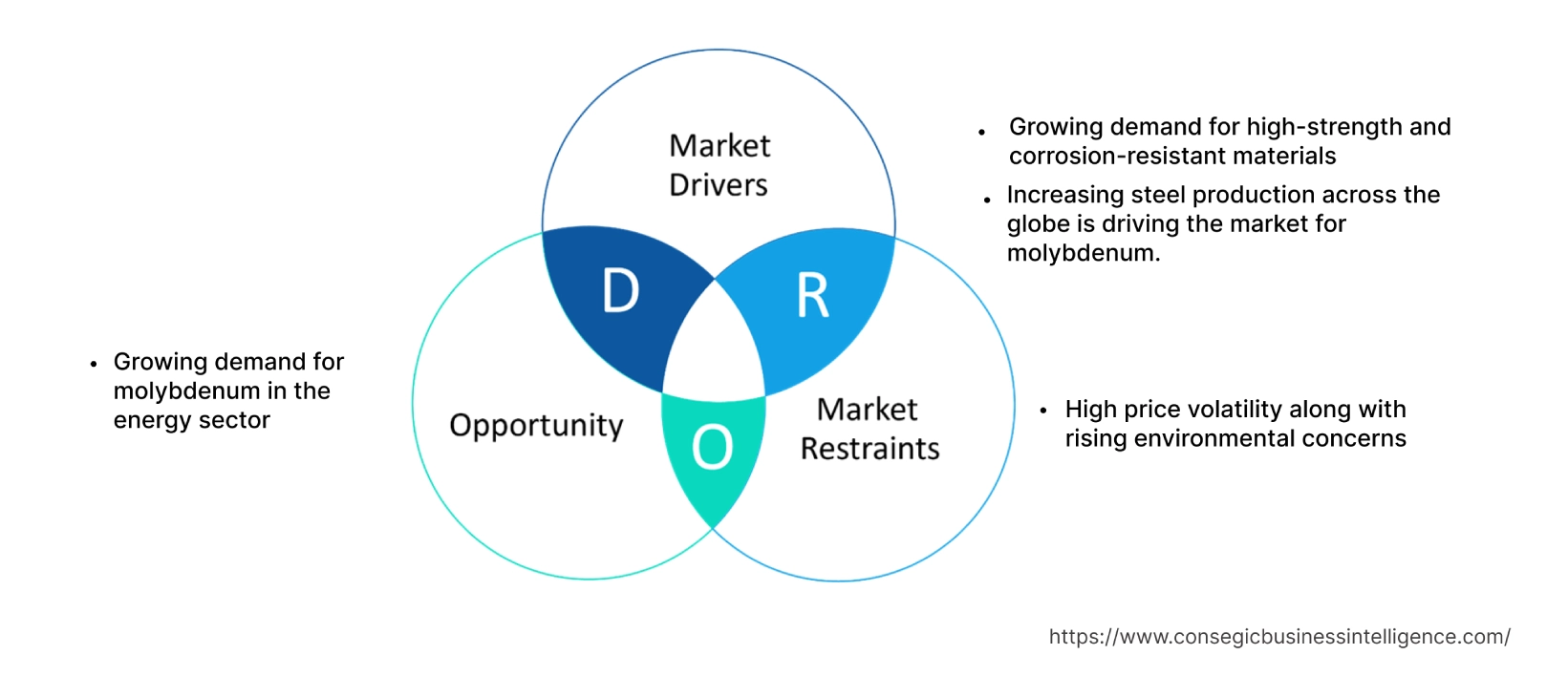 Molybdenum Market  Dynamics