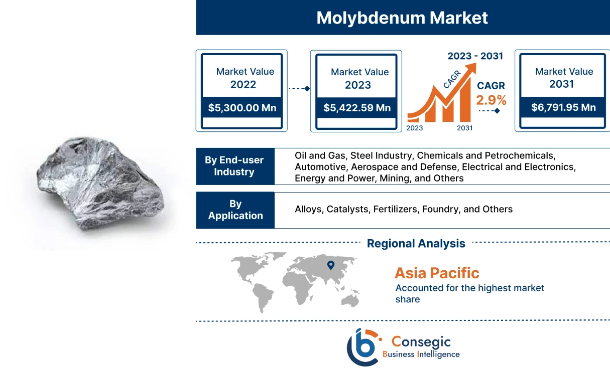 Molybdenum Market Molybdenum Market