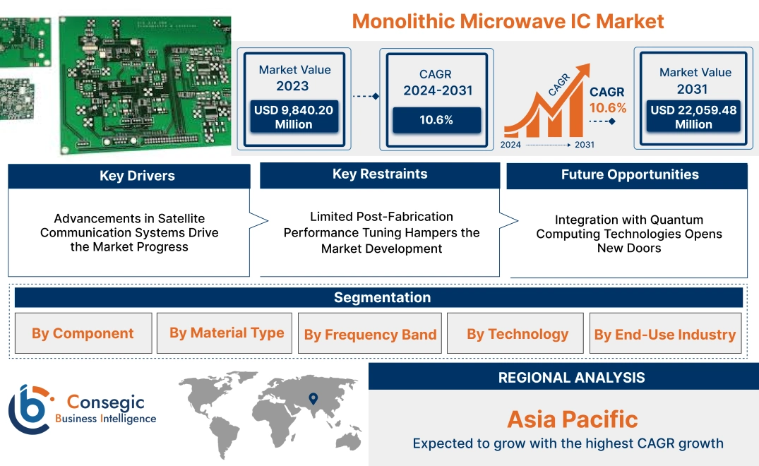 Monolithic Microwave IC Market Monolithic Microwave IC Market