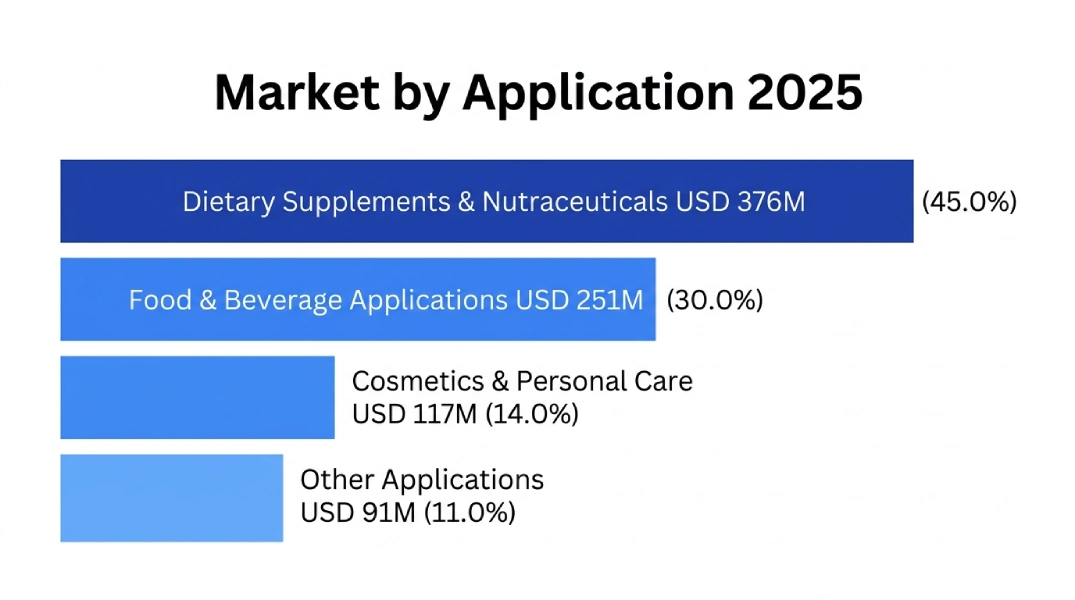 Moringa Ingredients Market By Application Moringa Ingredients Market By Application