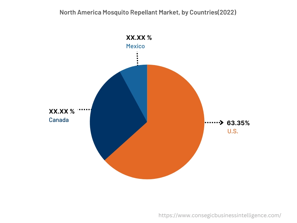 North America Mosquito Repellent Market, By Countries (2022)