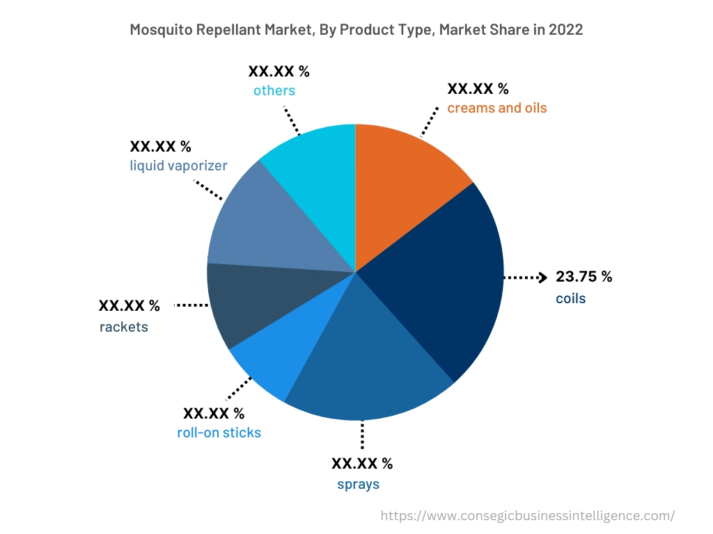 Global Mosquito Repellent Market, By Product Type, 2022