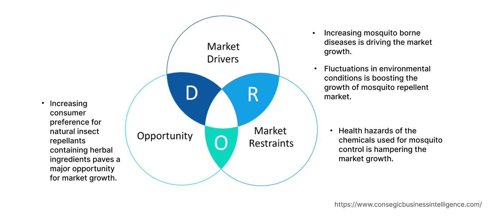 Mosquito Repellent Market Dynamics
