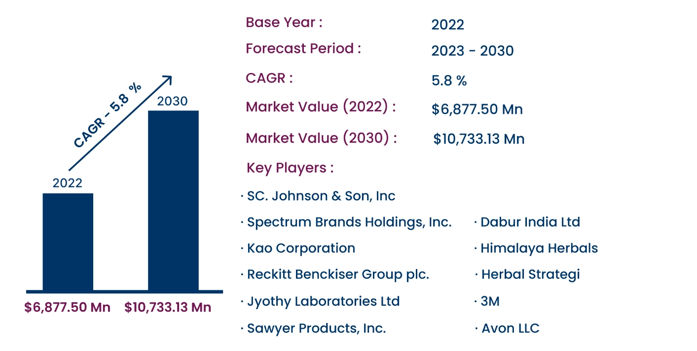 Global Mosquito Repellent Market