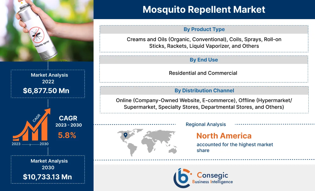 Mosquito Repellent Market 