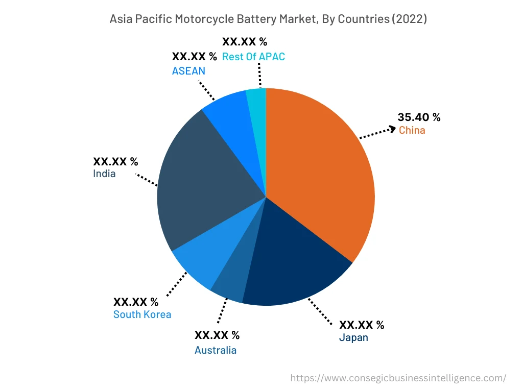 Asia Pacific Motorcycle Battery Market, By Countries (2022)