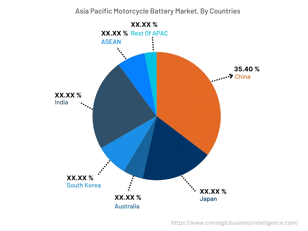 Motorcycle Battery Market Market By Country