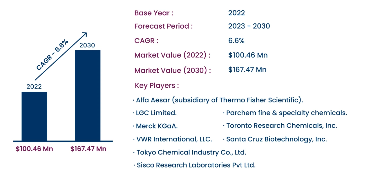 Global Muconic Acid Market