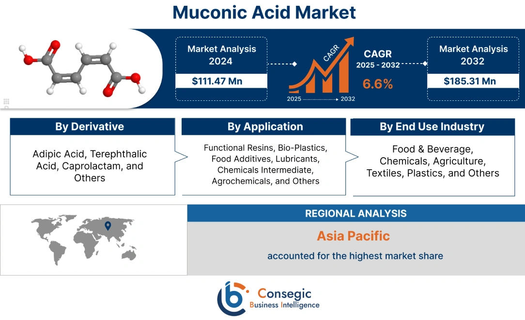 Muconic Acid Market Muconic Acid Market