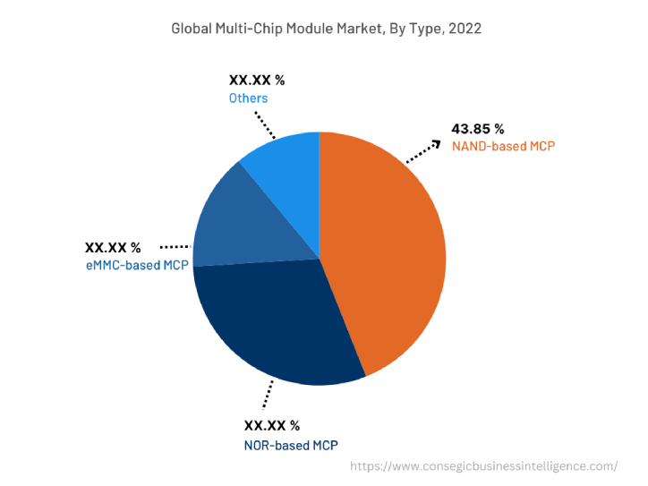 Global Multi-Chip Module Market, By Type, 2022