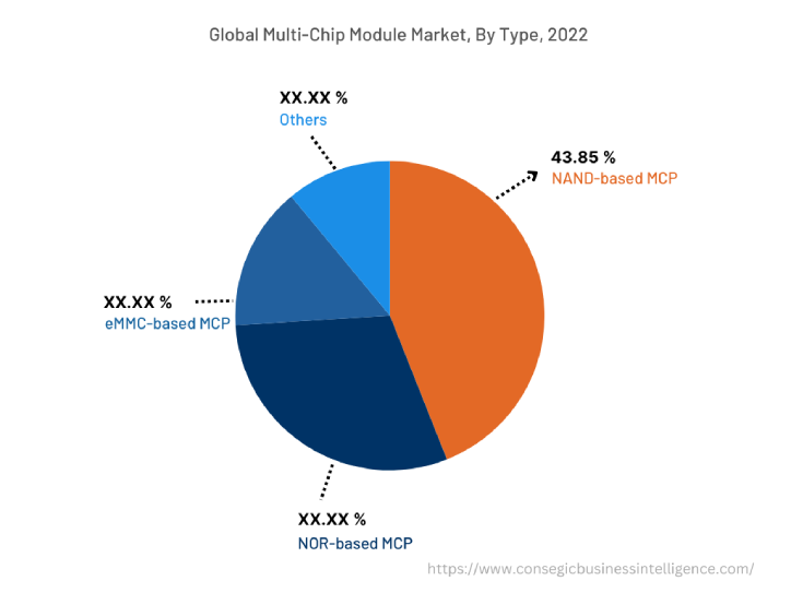 Global Multi-Chip Module Market , By Type, 2022