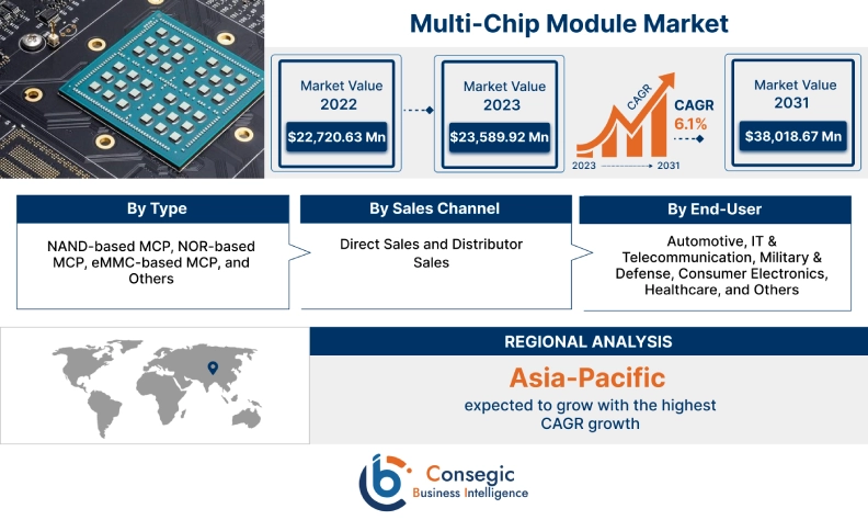 Multi-Chip Module Market