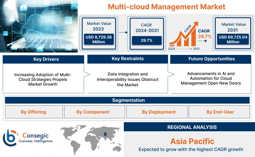 Multi-cloud Management Market Multi-cloud Management Market
