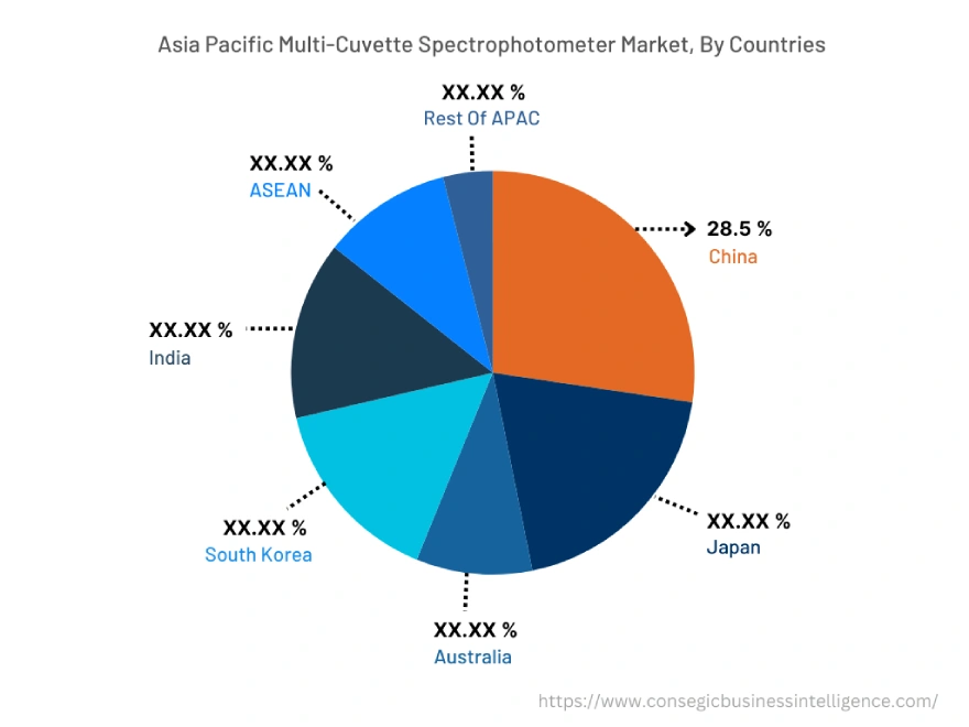 Multi-Cuvette Spectrophotometer Market By Country