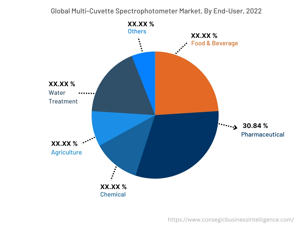 Global Multi-Cuvette Spectrophotometer Market, By End-User, 2022
