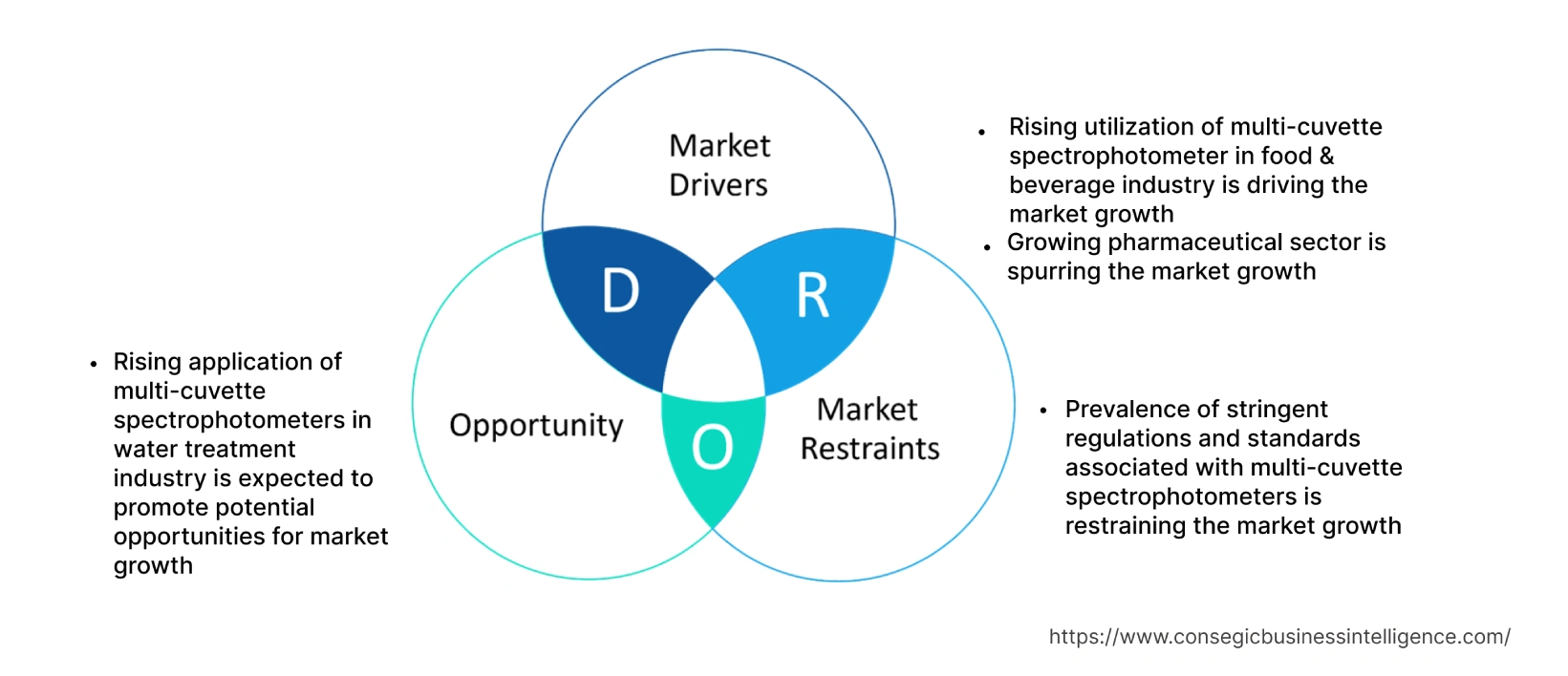 Multi-Cuvette Spectrophotometer Market  Dynamics