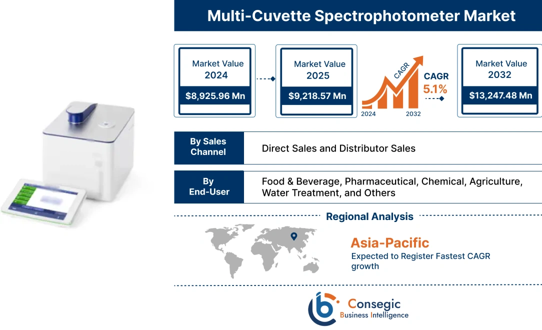 Multi-Cuvette Spectrophotometer Market 