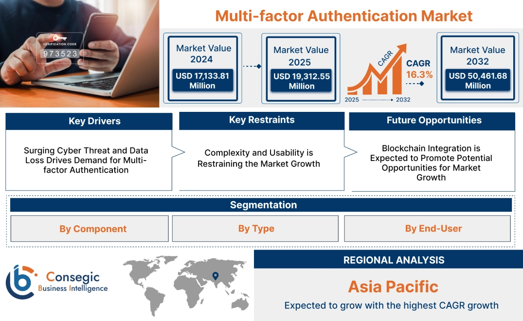 Multi-factor Authentication Market Multi-factor Authentication Market