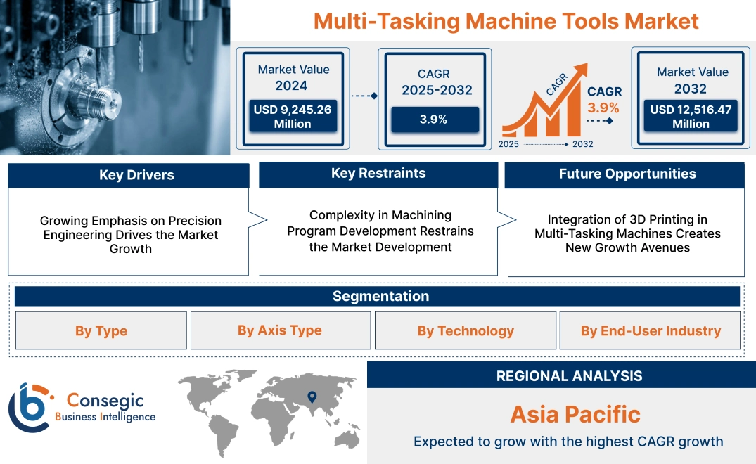 Multi-Tasking Machine Tools Market Multi-Tasking Machine Tools Market